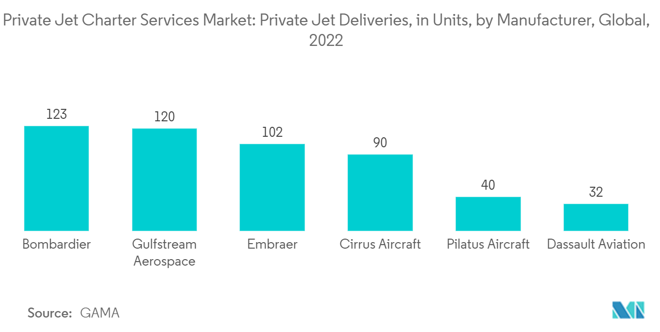 Private Jet Charter Services Market: New Private Jet Deliveries by Manufacturer (Units), Global, 2022