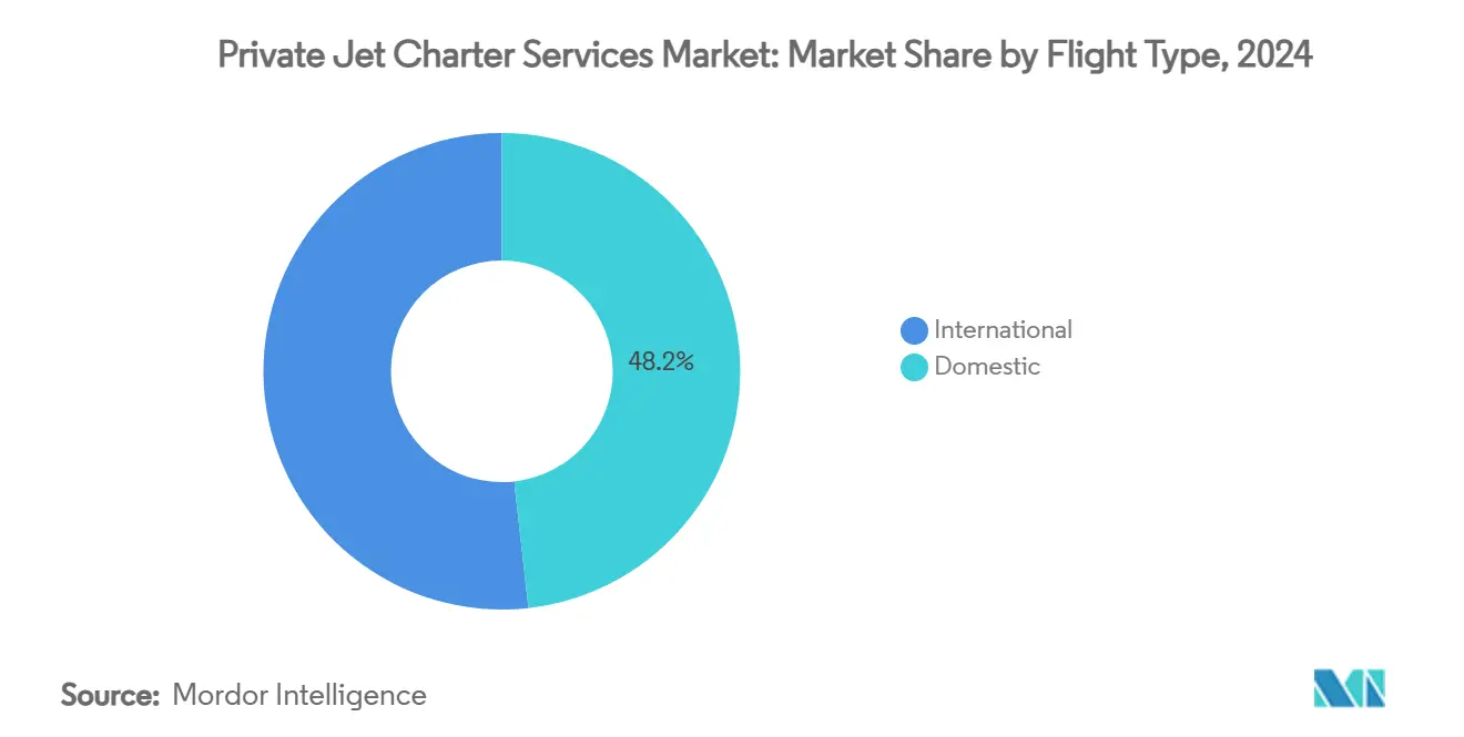 Private Jet Charter Services Market: Market Share by Flight Type