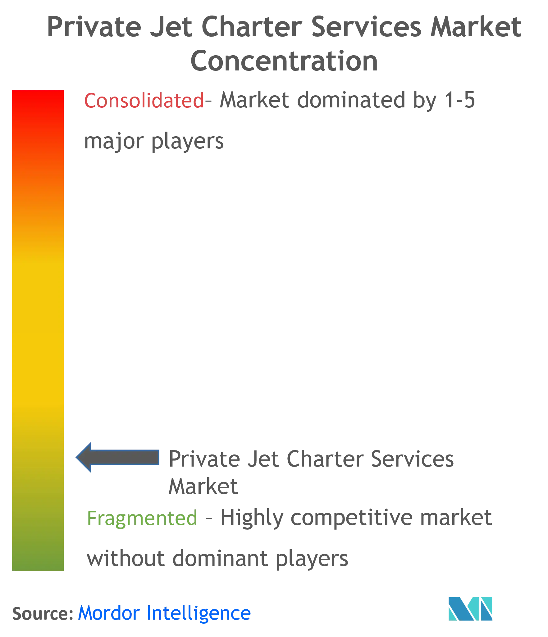 Private Jet Charter Services Market Concentration