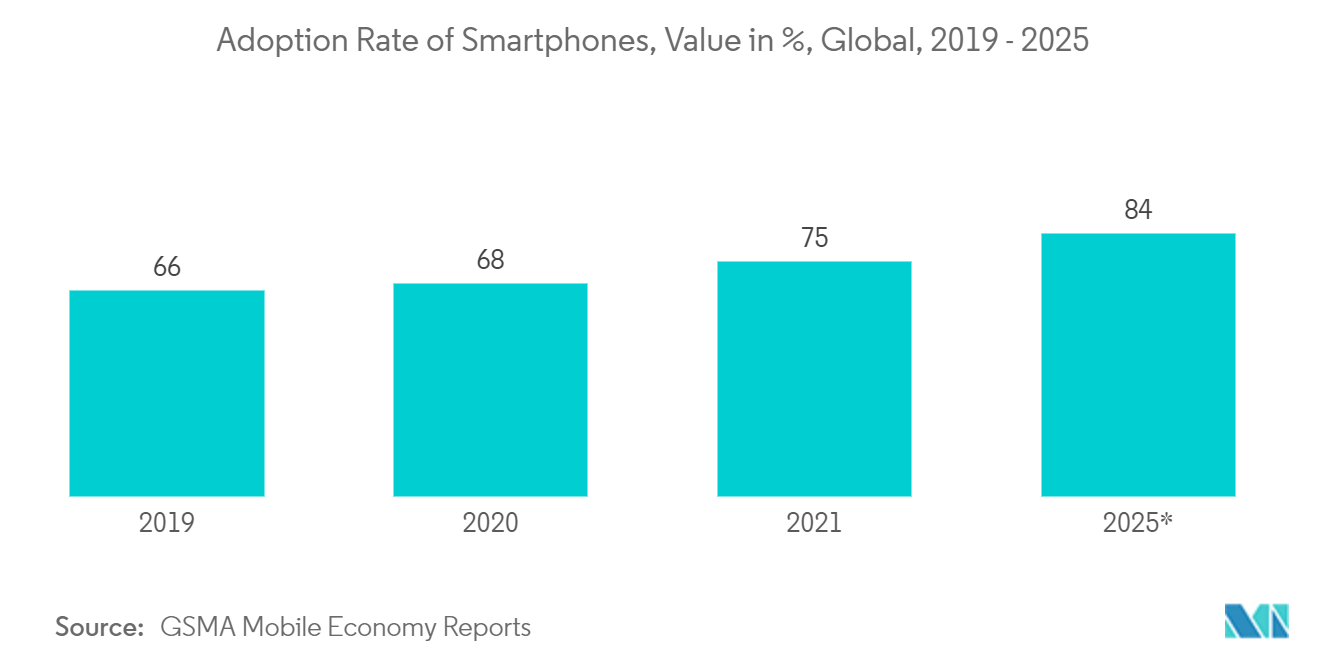 Tỷ lệ sử dụng điện thoại thông minh trên thị trường LTE tư nhân, Giá trị tính theo % Toàn cầu, 2019 - 2025 *