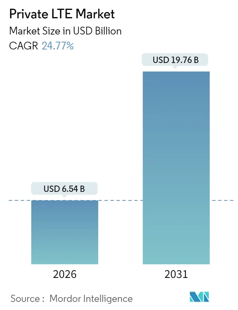 Private LTE Market (2025 - 2030)