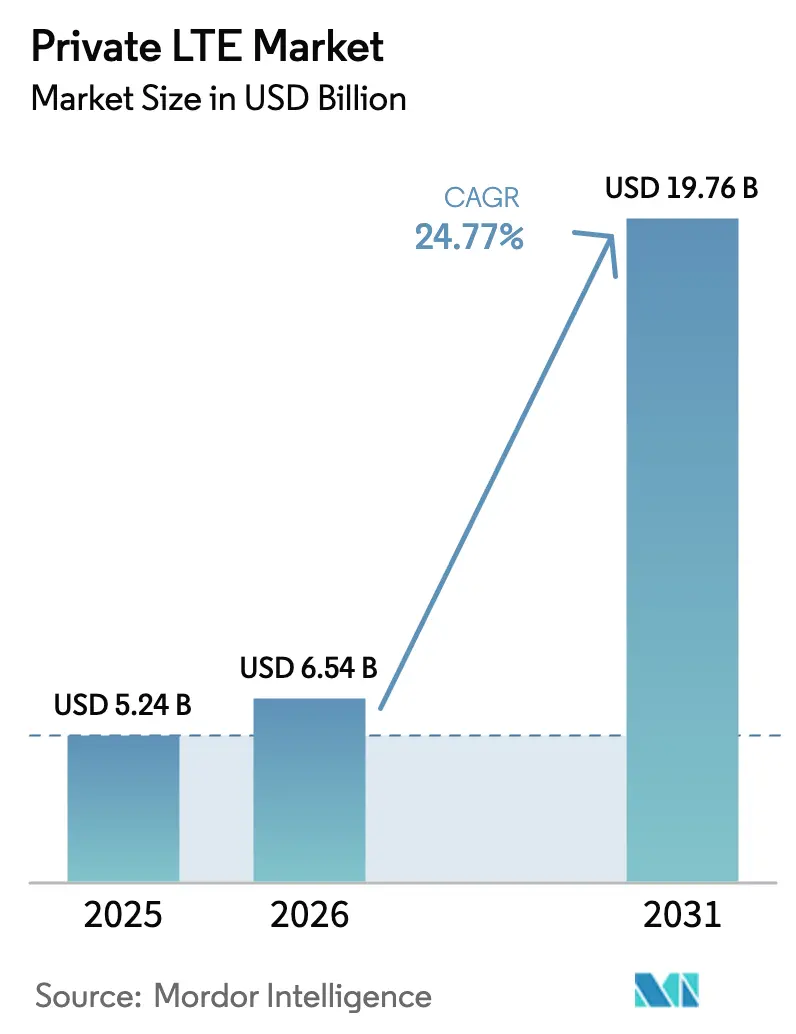 Private LTE Market (2025 - 2030)