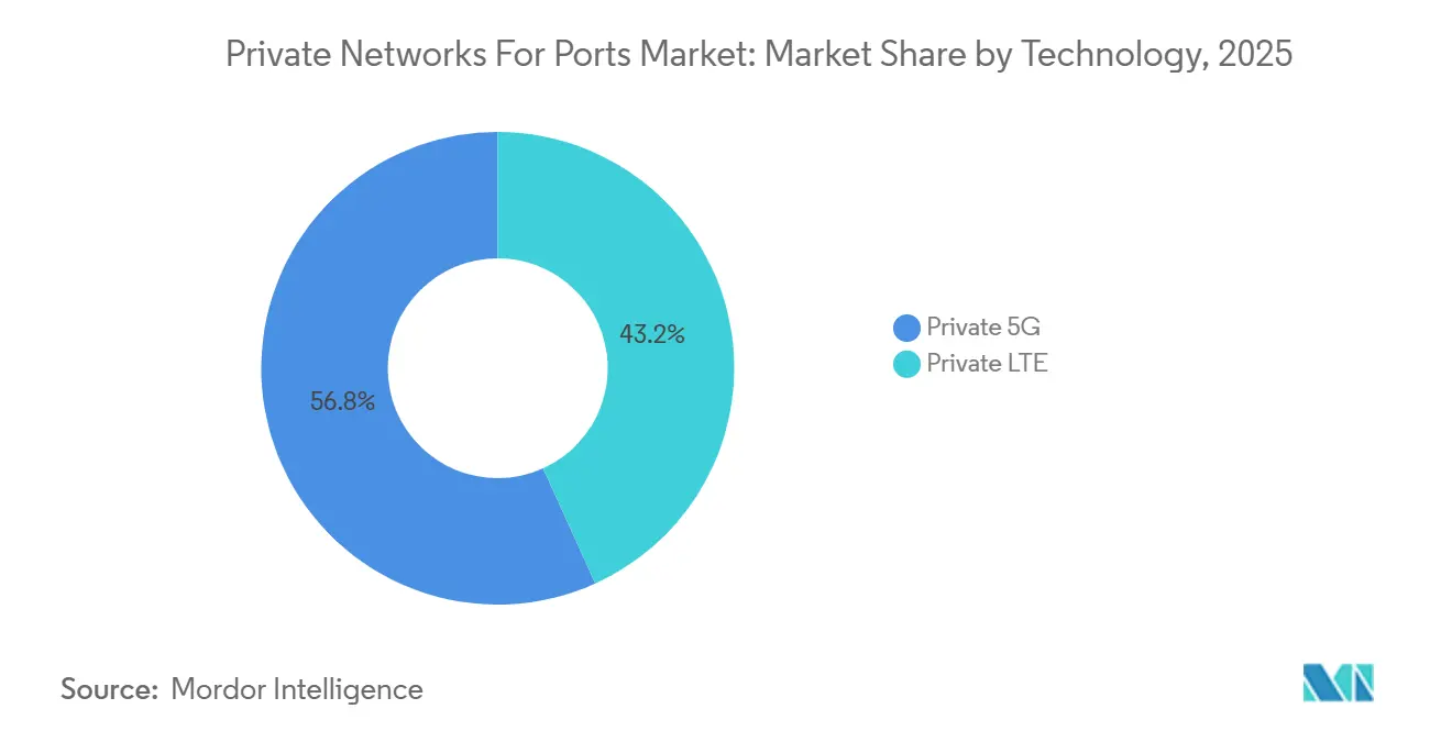 Private Networks For Ports Market Share by Technology, 2025