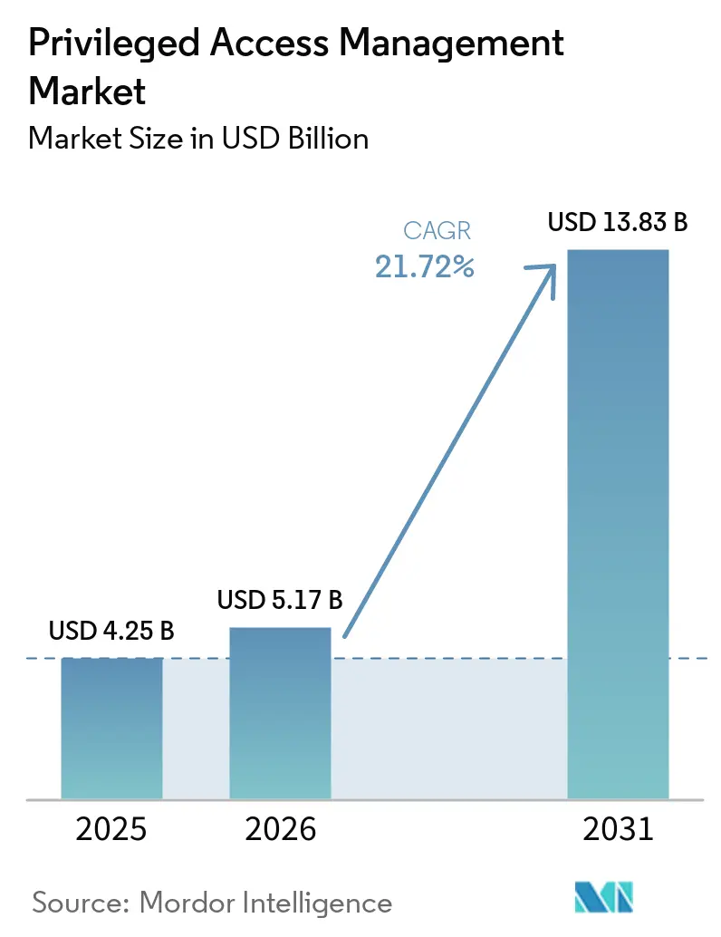 Privileged Access Management Market Size