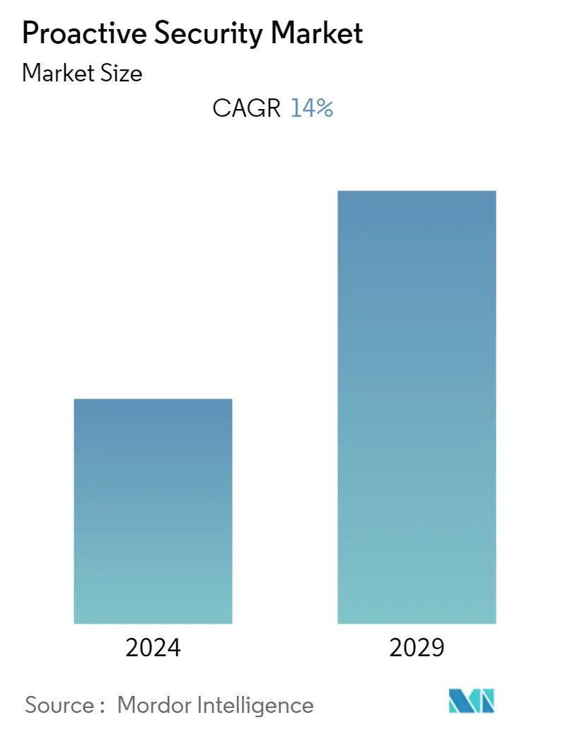 Zusammenfassung des Marktes für proaktive Sicherheit