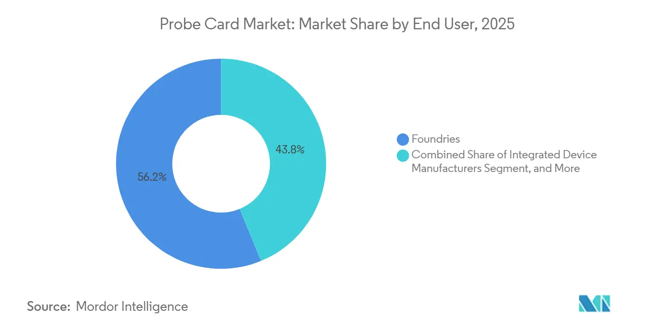 Probe Card Market Share by End User, 2025