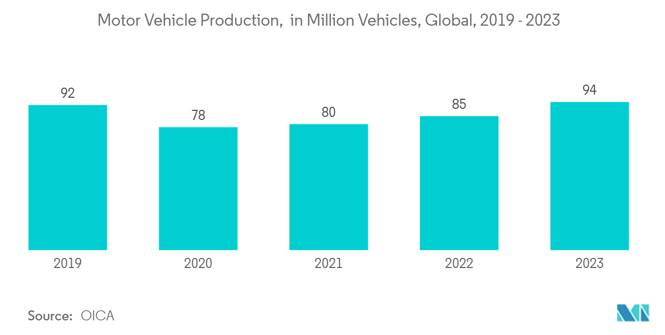 Probe Card Market: Motor Vehicle Production,  in Million Vehicles, Global, 2019 - 2023