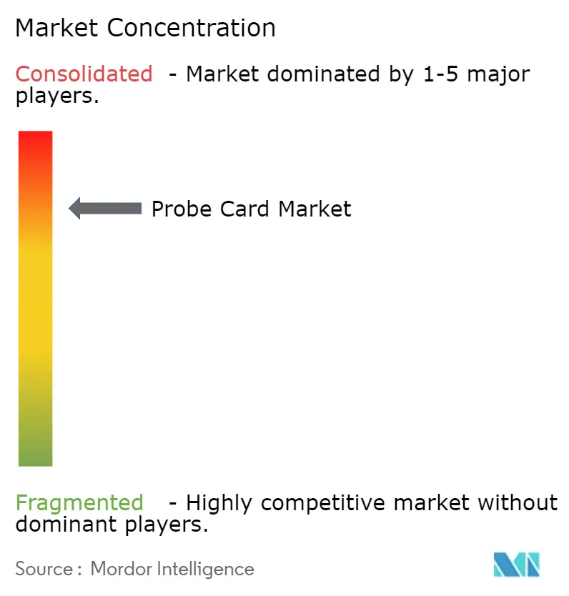 Probe Card Market Concentration