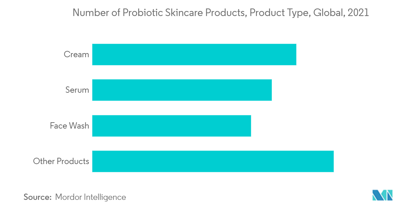 Probiotic Cosmetic Products Market1