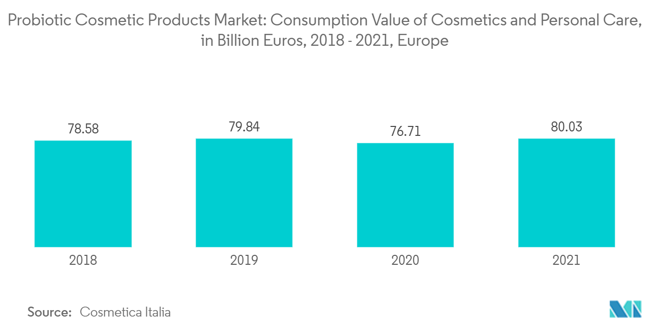 Рынок пробиотических косметических продуктов потребительская стоимость косметики и средств личной гигиены, в миллиардах евро, 2018–2021 гг., Европа