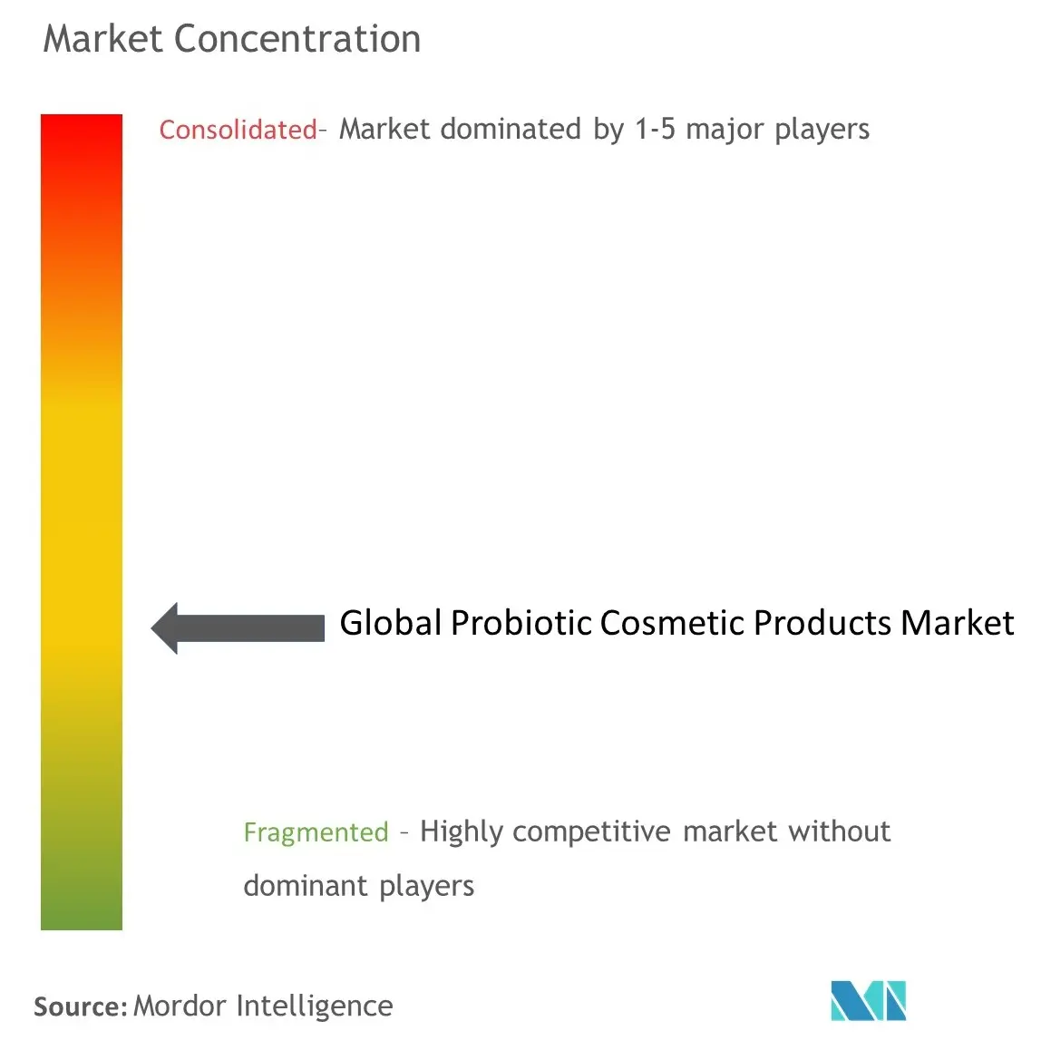 Concentración del mercado de productos cosméticos probióticos