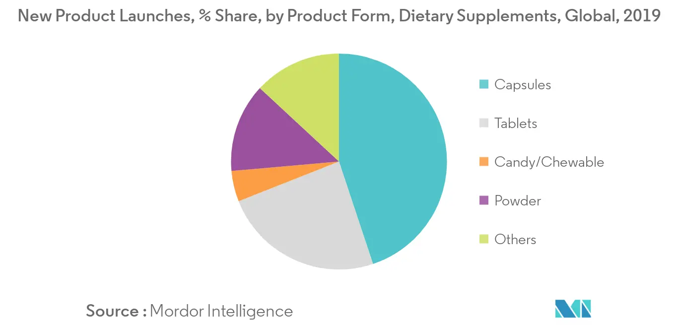 Probiotics Dietary Supplement Market Key Trends