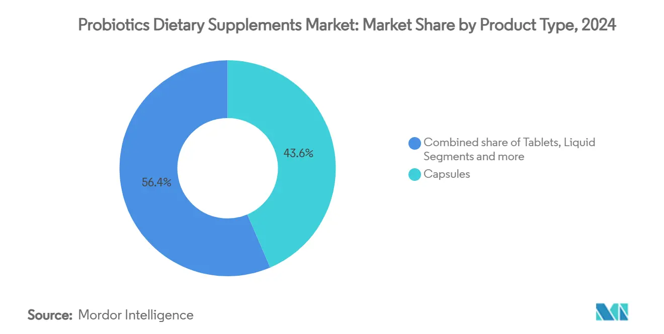 Probiotics Dietary Supplements Market: Market Share by Product Type