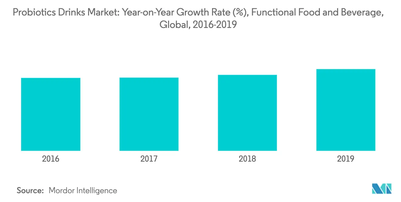 Probiotic Drinks Market Key Trends