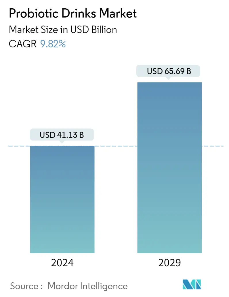 Probiotic Drinks Market Summary