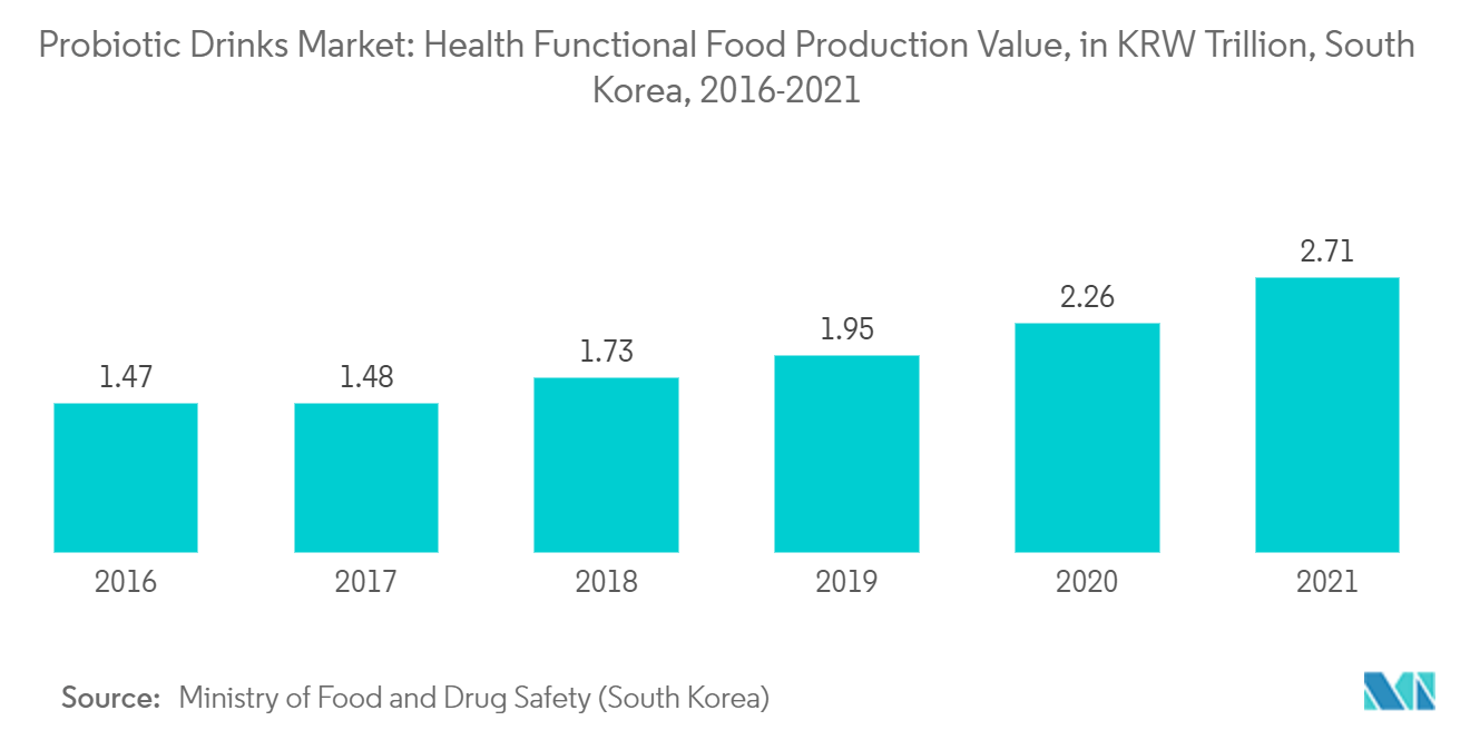 益生菌饮料市场：健康功能食品产值（韩国），韩国（2016-2021）