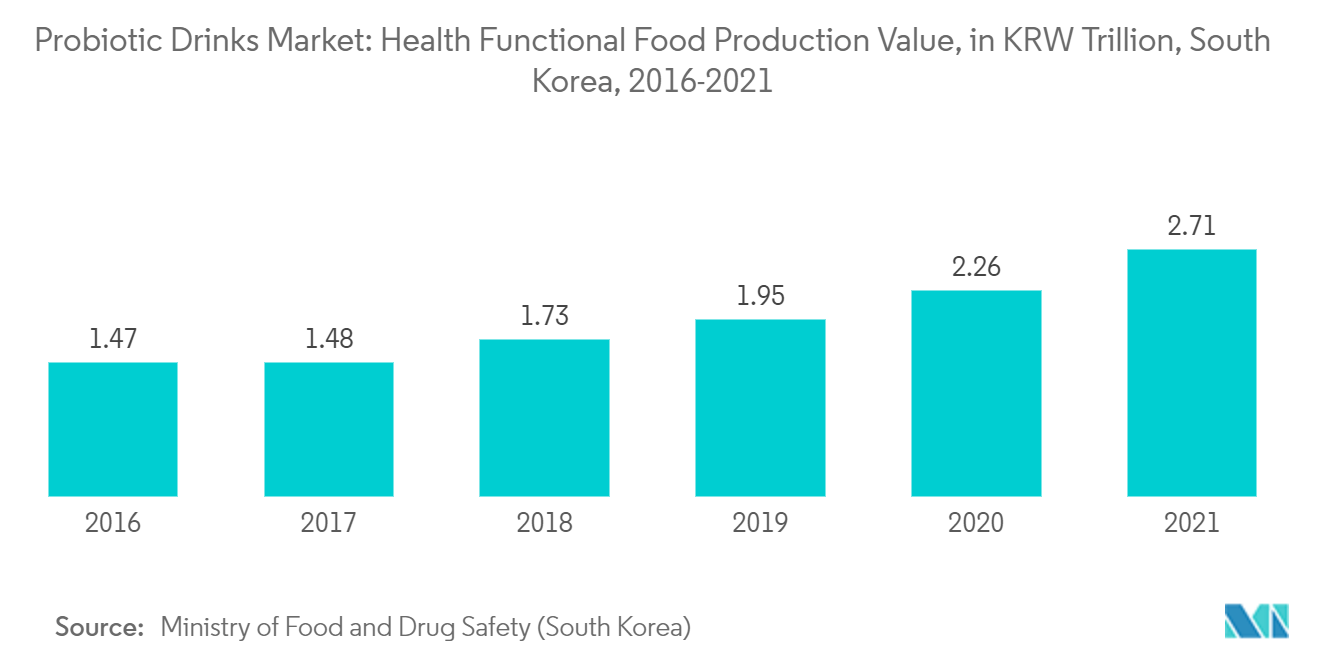 Рынок пробиотических напитков стоимость производства функциональных продуктов питания для здоровья, в триллионах вон, Южная Корея, 2016-2021 гг.