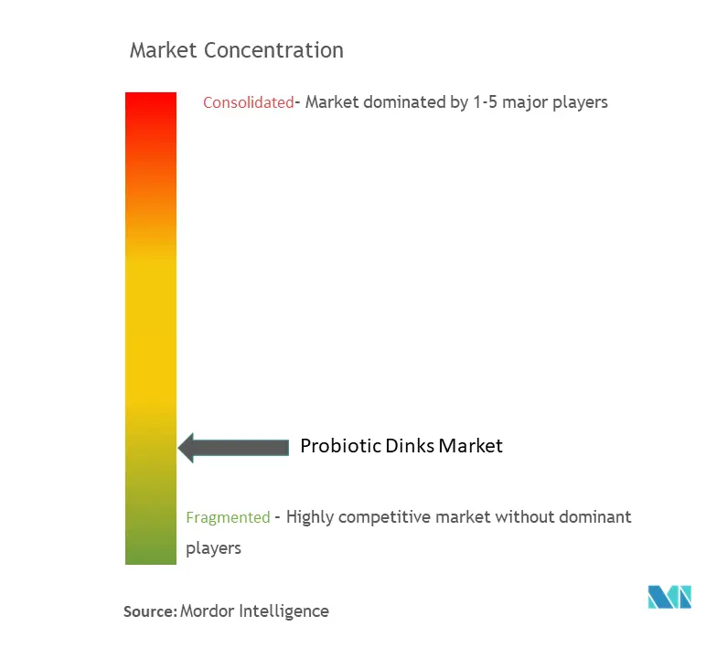 Bebidas probióticasConcentración del Mercado