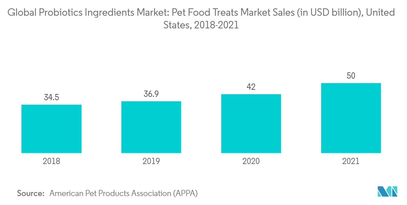 Probiotic Ingredients Market - Pet Food & Treats Market Sales (in USD billion), United States, 2018-2021