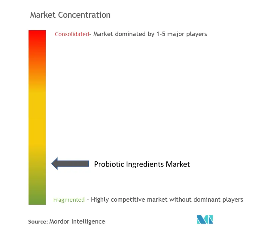 Probiotic Ingredients Market Concentration