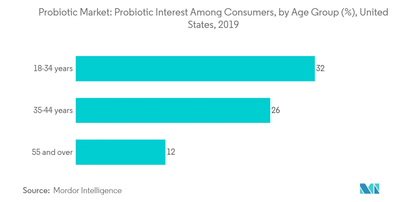 probiotics market share	