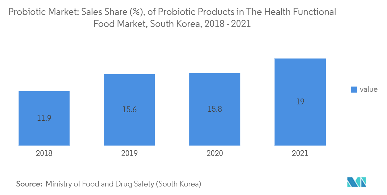 Probiotic Market: Sales Share (%), of Probiotic Products in The Health Functional Food Market, South Korea, 2018 - 2021