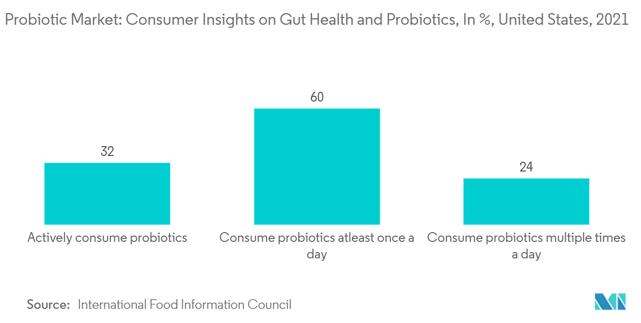 Thị trường Probiotics - Thị trường Probiotic Thông tin chi tiết của người tiêu dùng về sức khỏe đường ruột và chế phẩm sinh học, Tại Hoa Kỳ, 2021