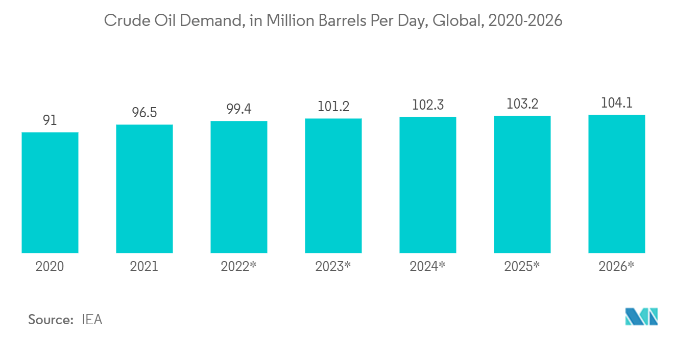 Process Automation and Instrumentation Market : Crude Oil Demand, in Million Barrels Per Day, Global, 2020-2026