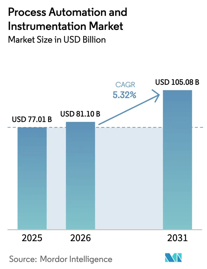 Process Automation And Instrumentation Market Summary