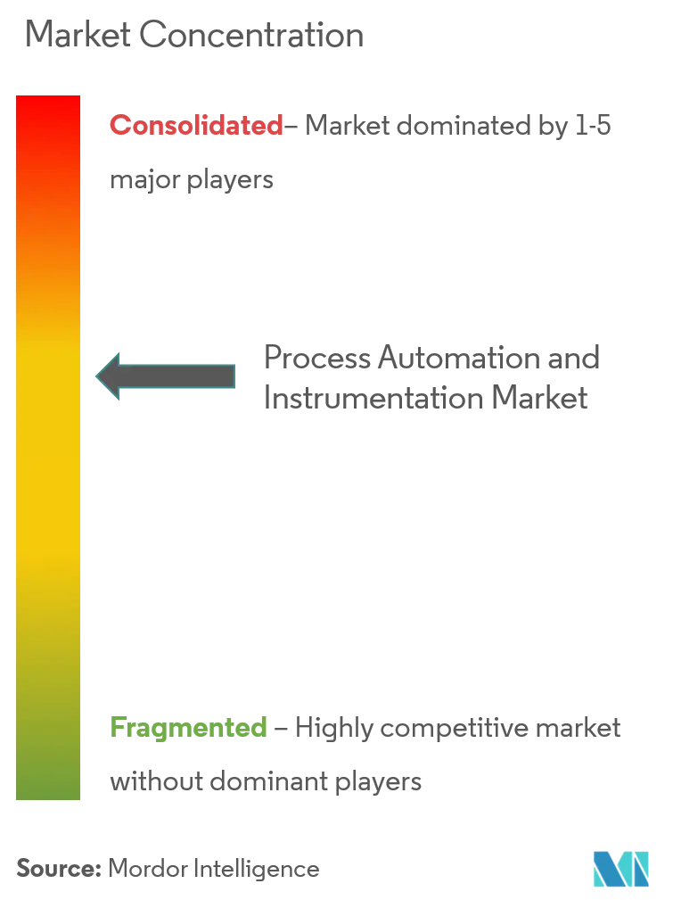 Market COncentration_Process Automation and Instrumentation Market