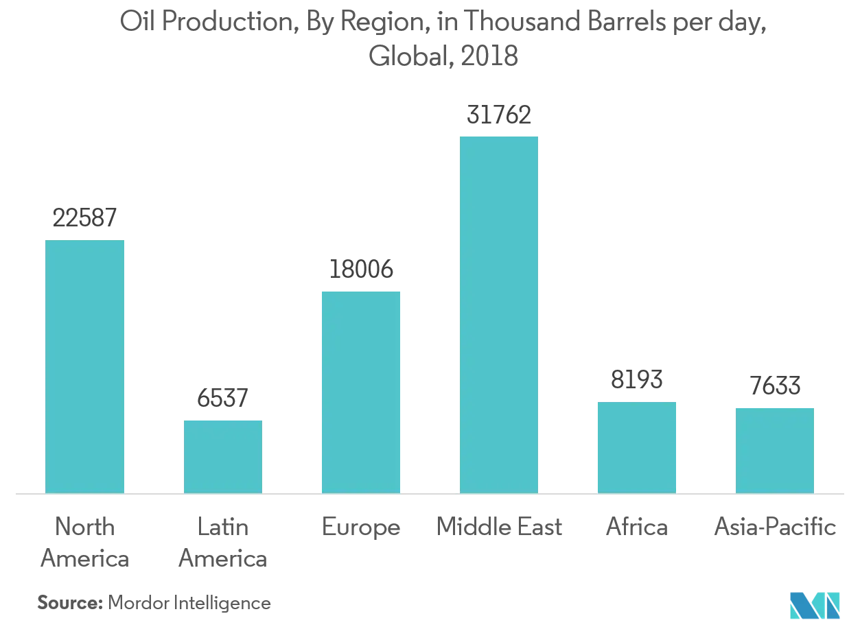 Oil Production by Region