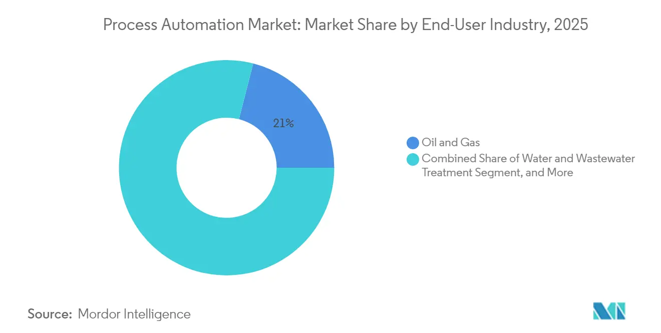 Process Automation Market: Market Share by End-User Industry, 2025