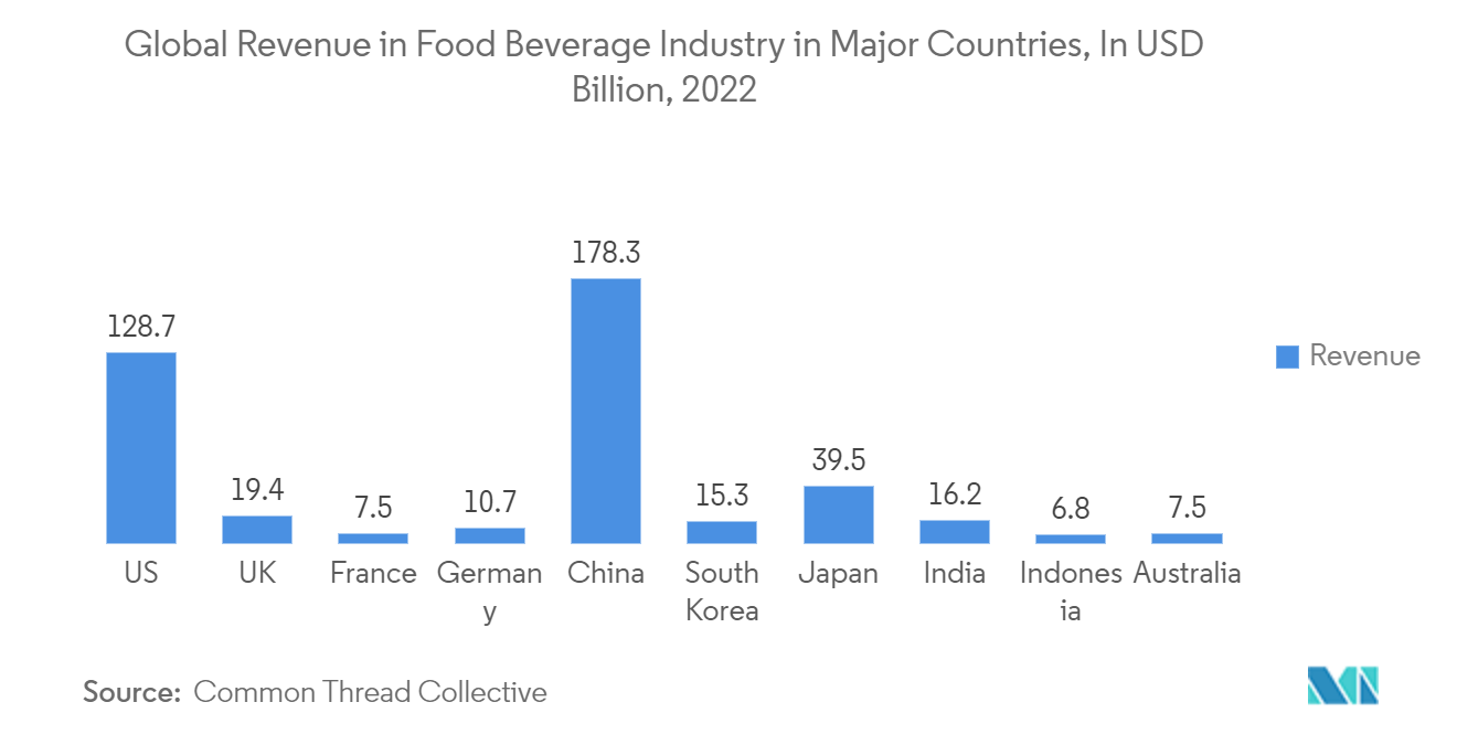 プロセス機器市場:主要国の食品・飲料産業における世界の収益:10億米ドル(2022年)