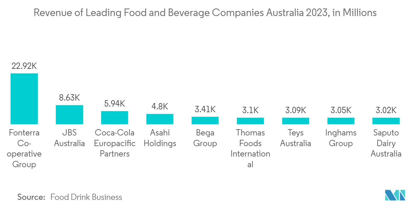 공정 장비 시장: 2023년 호주 주요 식품 및 음료 회사의 수익(수백만 단위)