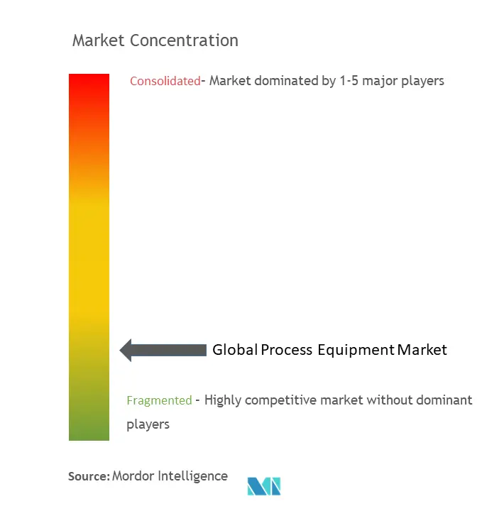 Process Equipment Market Concentration