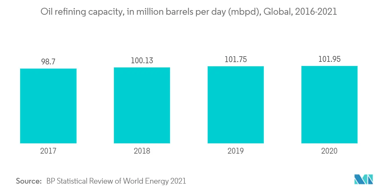 Marché des compresseurs de gaz de procédé – Capacité de raffinage du pétrole