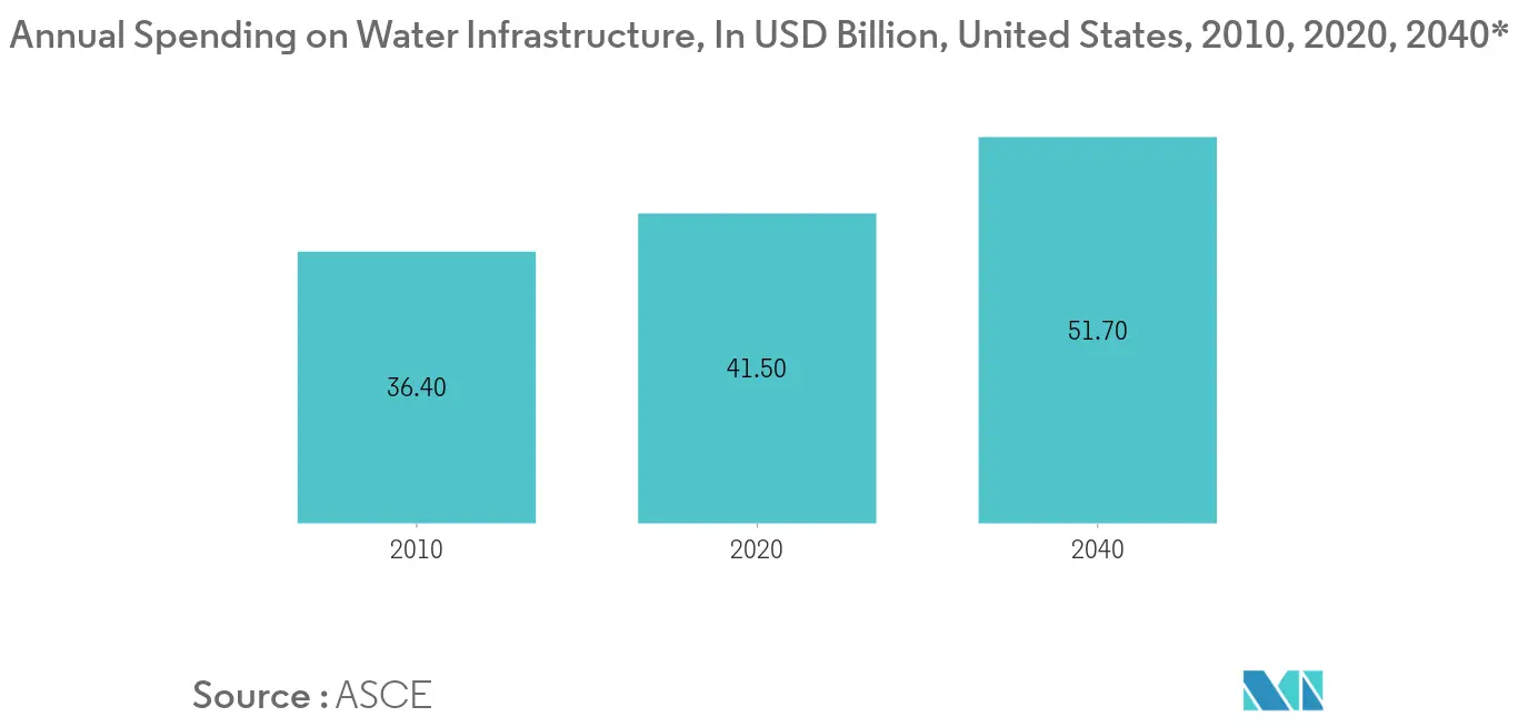 Process Instrumentation Market