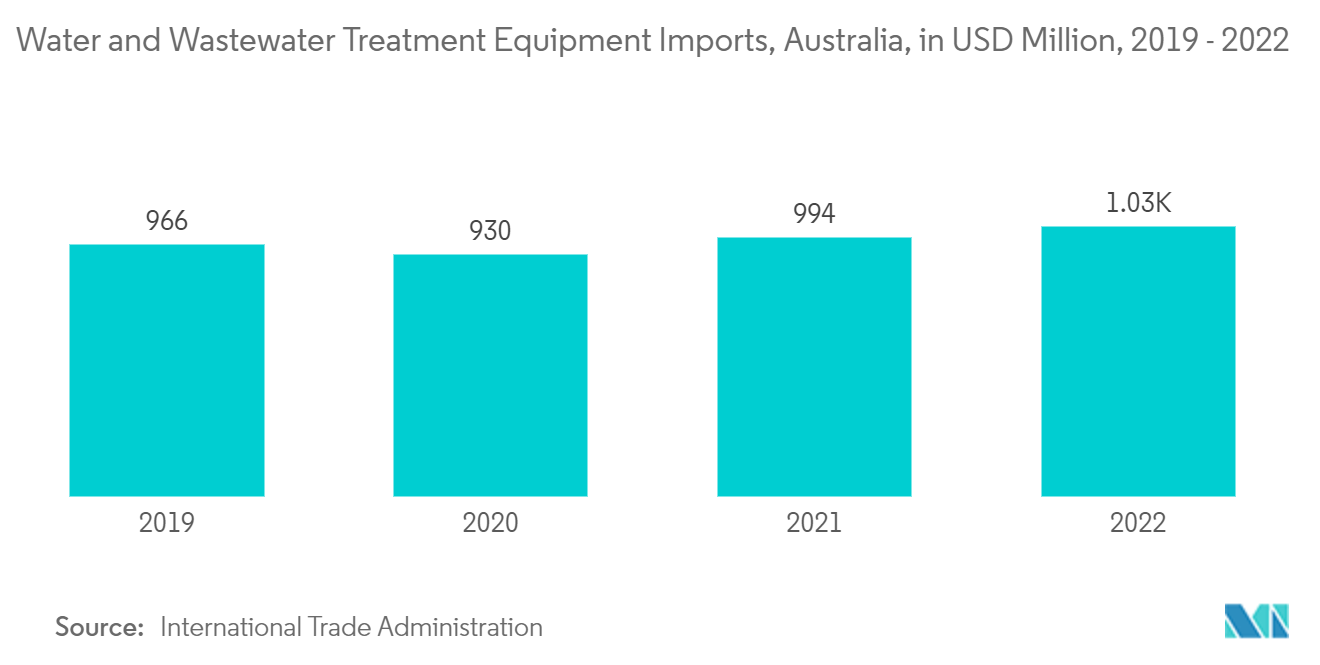 Marché de linstrumentation de processus&nbsp; importations déquipements de traitement de leau et des eaux usées, Australie, en millions de dollars, 2019-2022