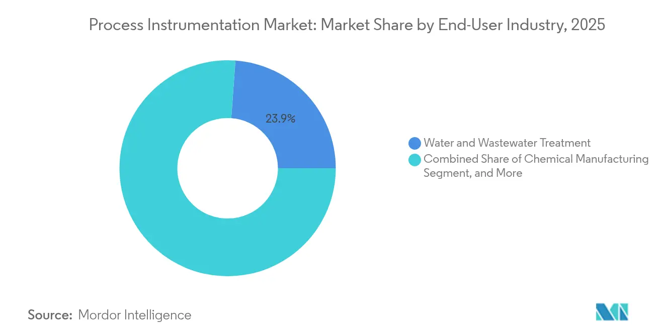 Process Instrumentation Market: Market Share by End-User Industry, 2025