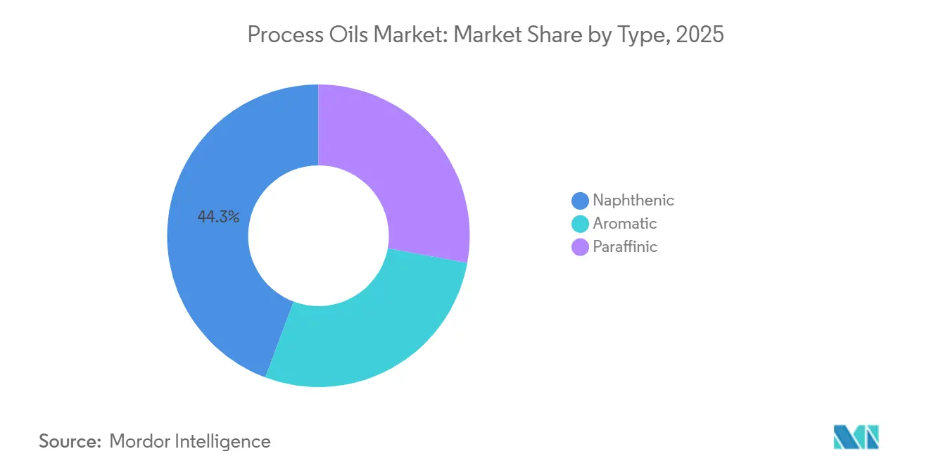 Participación del Mercado de Aceites de Proceso por Tipo, 2025