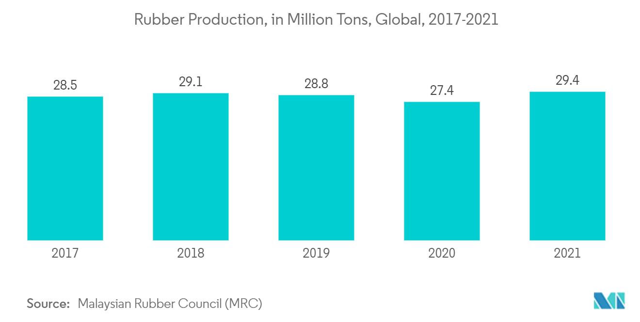 Production de caoutchouc, en millions de tonnes, mondiale, 2017-2021