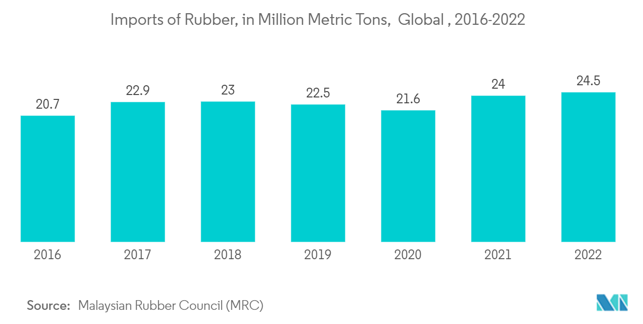 Process Oil Market - Imports of Rubber, in Million Metric Tons,  Global , 2016-2022