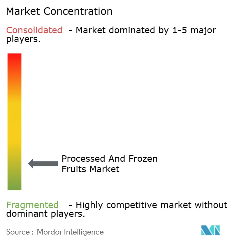 Processed and Frozen Fruits Market Concentration