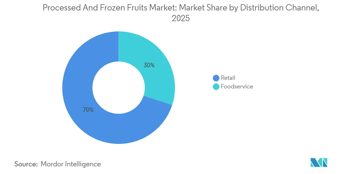 Processed and Frozen Fruits Market Share by Distribution Channel, 2025
