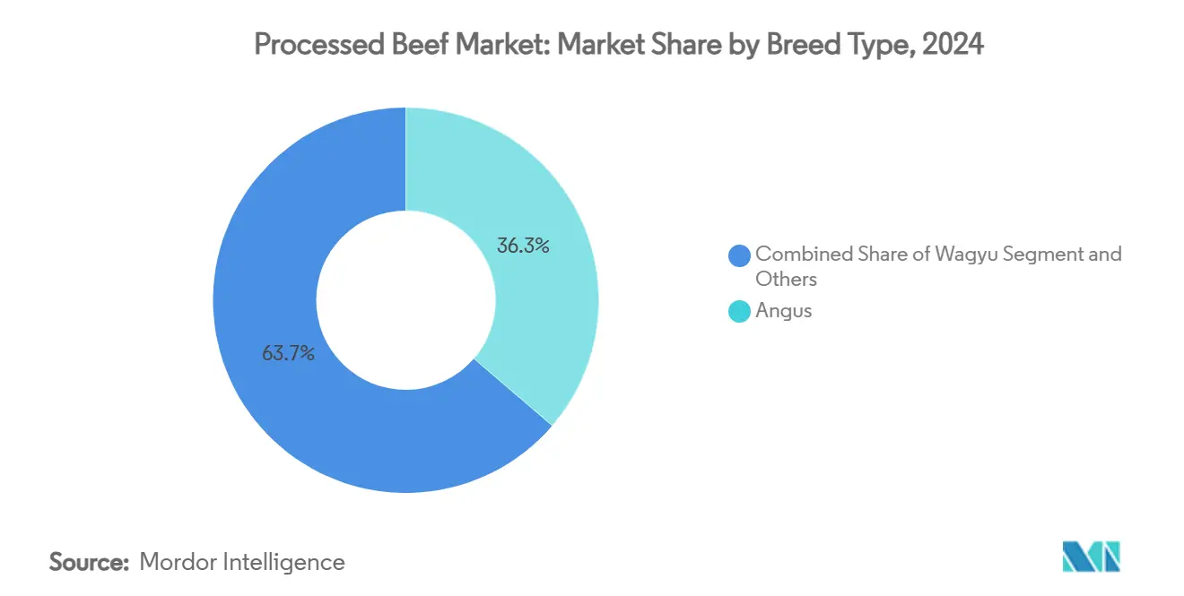Processed Beef Market: Market Share by Breed Type