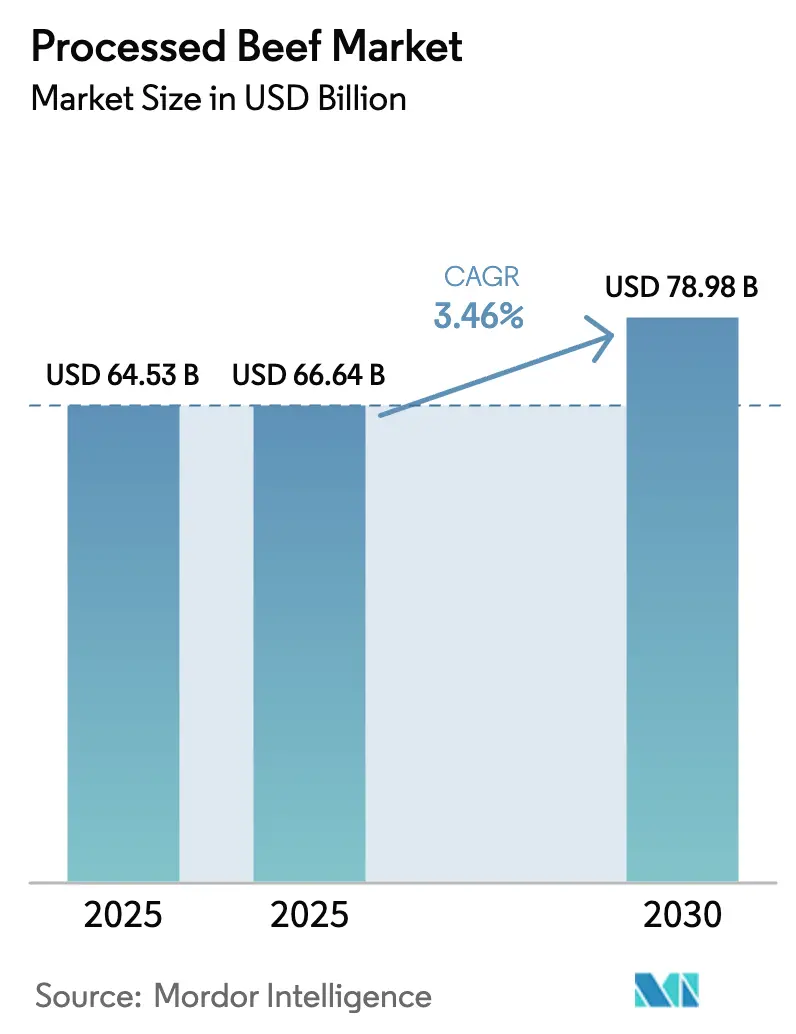 Processed Beef Market (2026 - 2031)