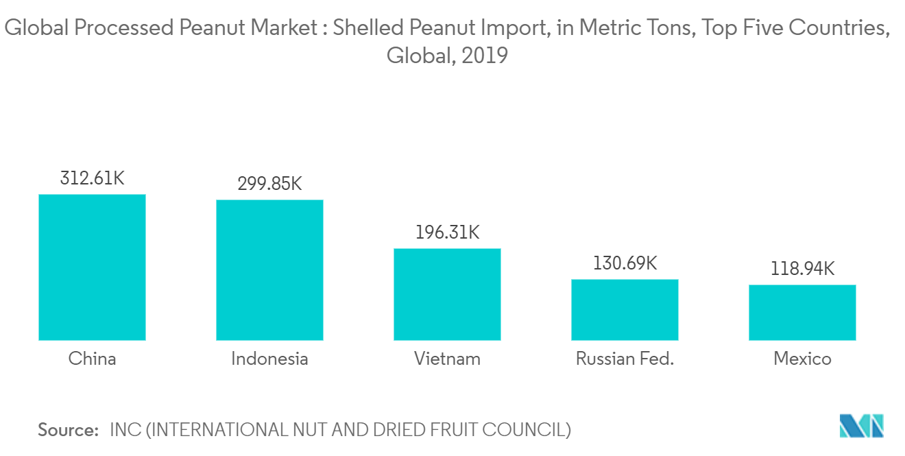 Global Processed Peanut Market - 1