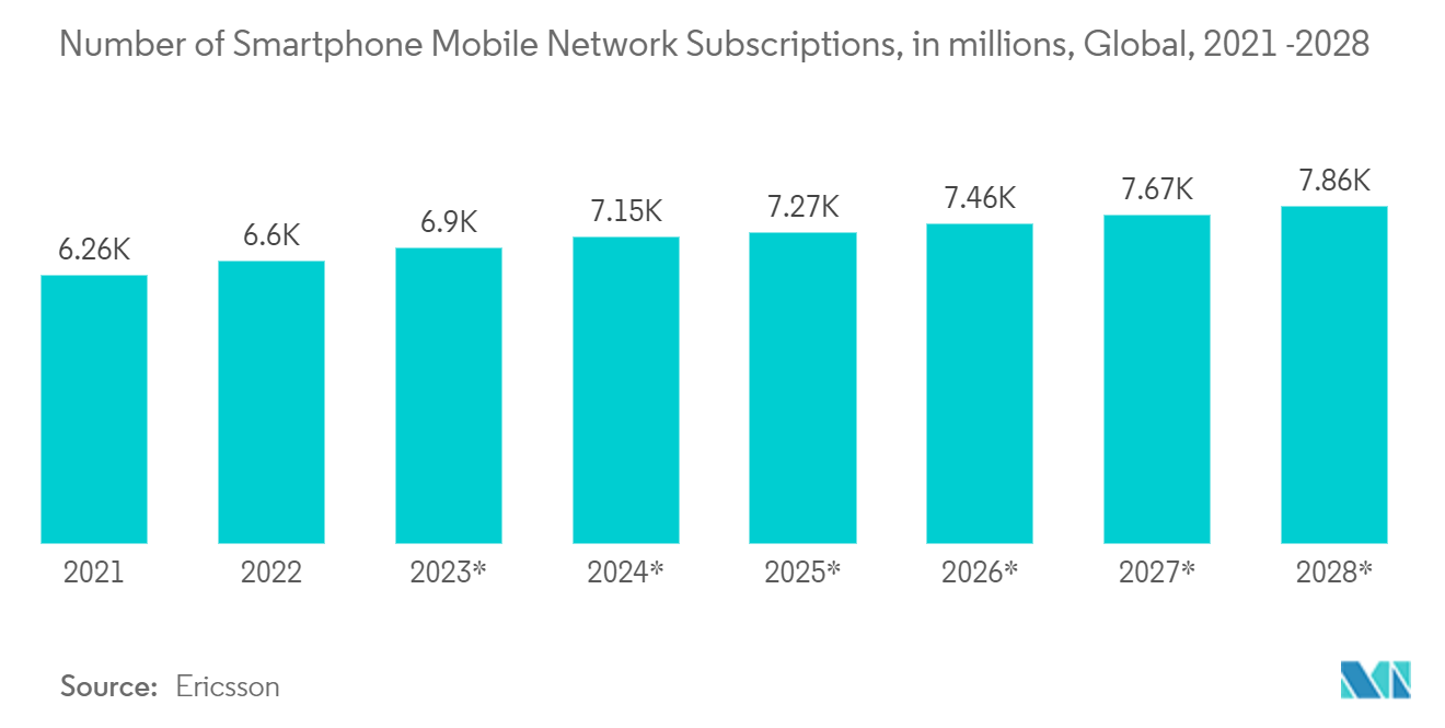 Processor Market: Number of Smartphone Mobile Network Subscriptions, in millions, Global, 2021 -2028