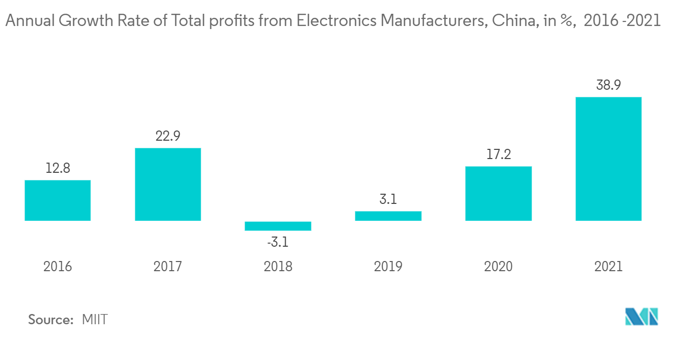 プロセッサ市場:中国の電子機器メーカーからの総利益の年間成長率(2016-2021)