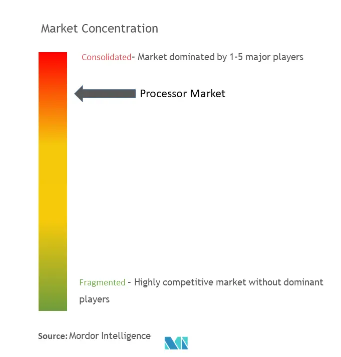 Processor Market Concentration